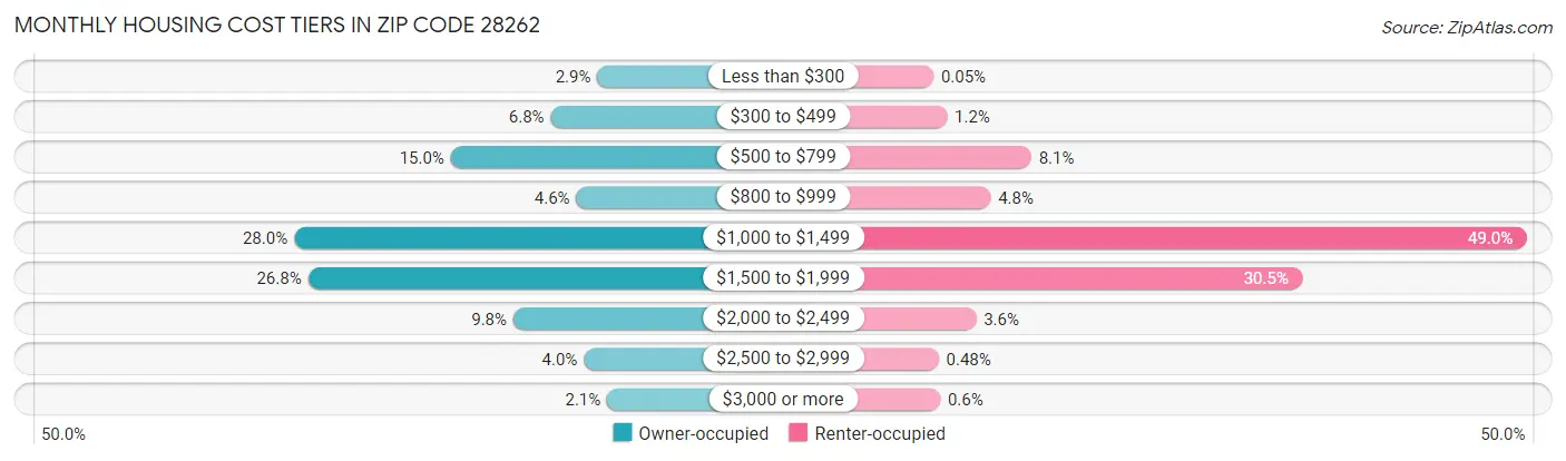 Monthly Housing Cost Tiers in Zip Code 28262