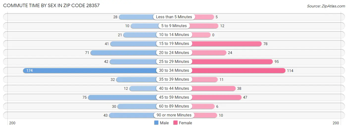Commute Time by Sex in Zip Code 28357