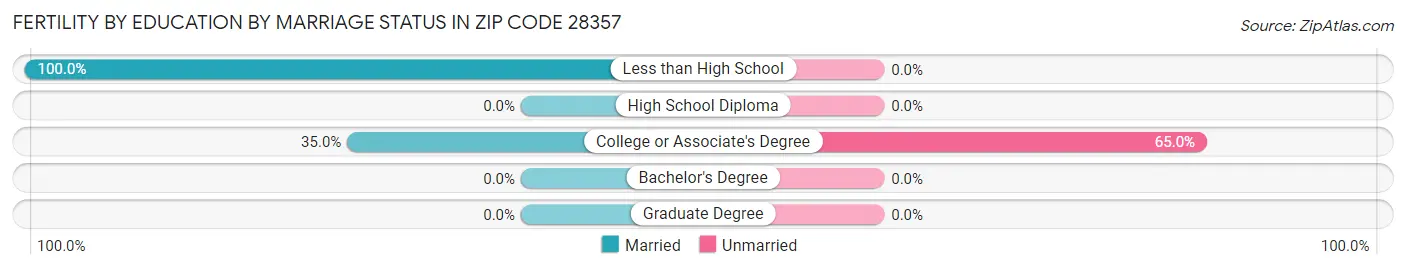 Female Fertility by Education by Marriage Status in Zip Code 28357