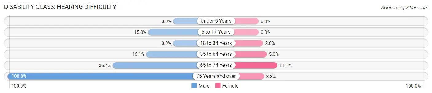 Disability in Zip Code 28357: <span>Hearing Difficulty</span>
