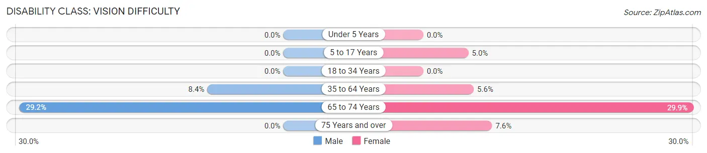 Disability in Zip Code 28357: <span>Vision Difficulty</span>