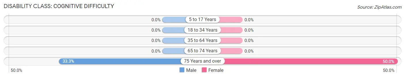 Disability in Zip Code 28362: <span>Cognitive Difficulty</span>