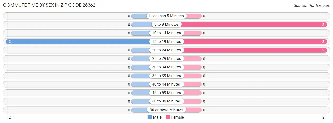 Commute Time by Sex in Zip Code 28362