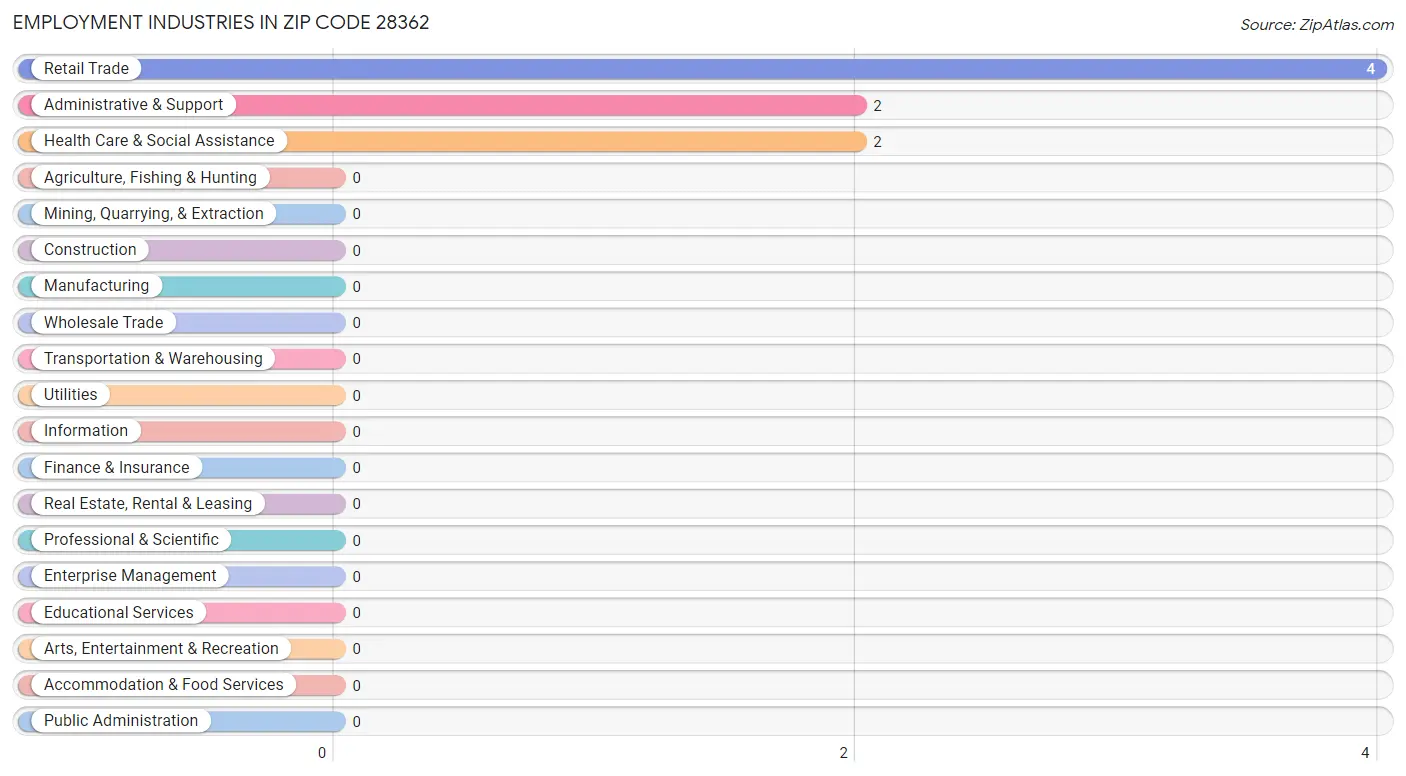 Employment Industries in Zip Code 28362
