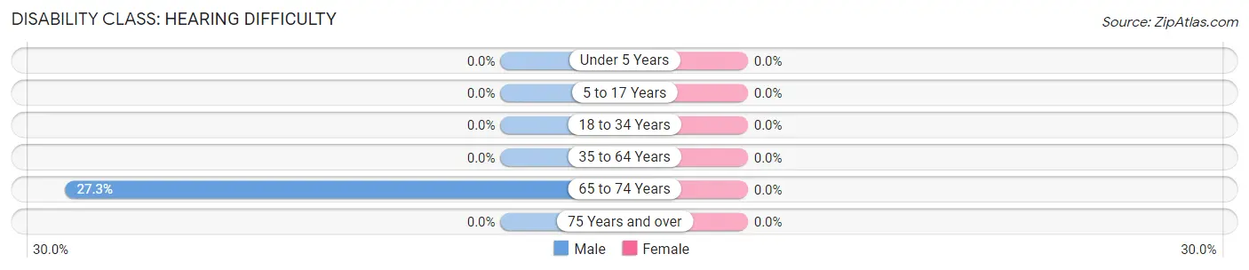 Disability in Zip Code 28362: <span>Hearing Difficulty</span>