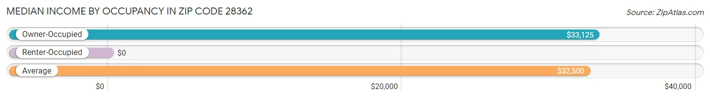 Median Income by Occupancy in Zip Code 28362