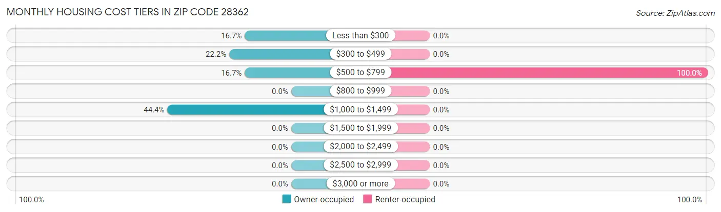 Monthly Housing Cost Tiers in Zip Code 28362