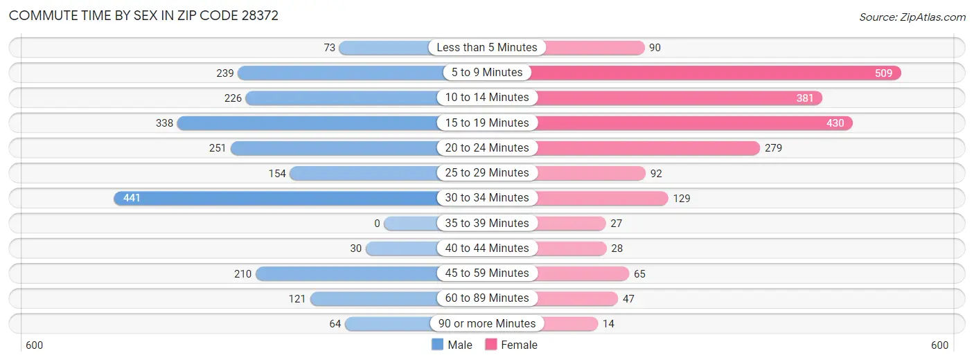 Commute Time by Sex in Zip Code 28372
