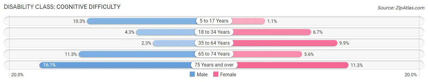 Disability in Zip Code 28379: <span>Cognitive Difficulty</span>