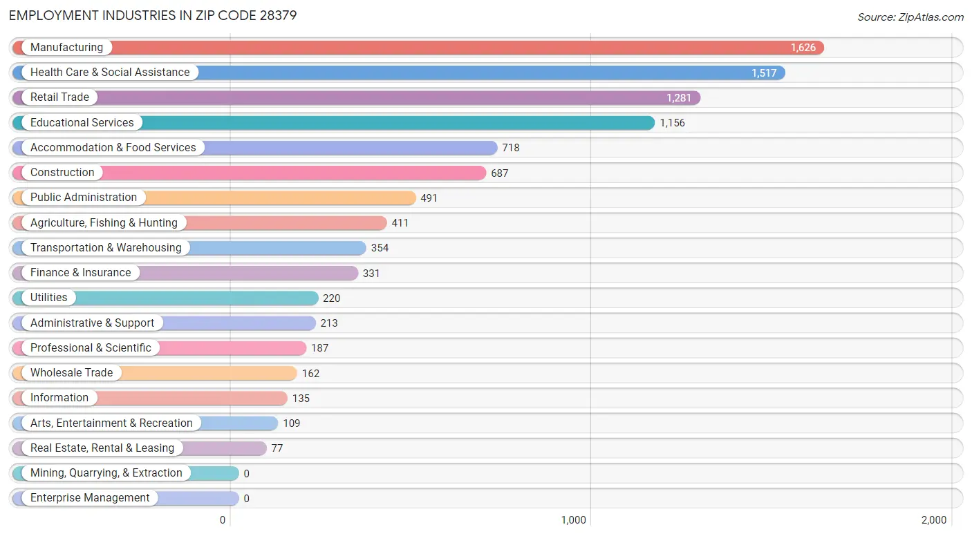 Employment Industries in Zip Code 28379