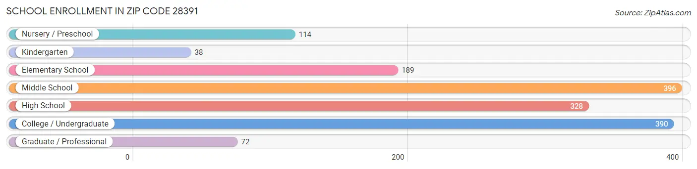School Enrollment in Zip Code 28391