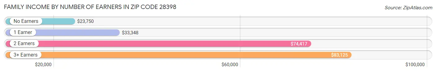 Family Income by Number of Earners in Zip Code 28398