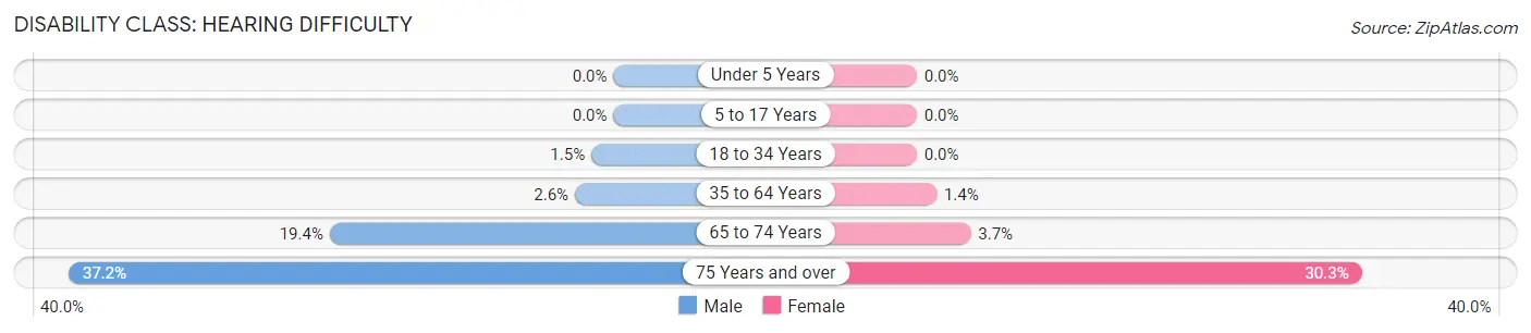 Disability in Zip Code 28398: <span>Hearing Difficulty</span>