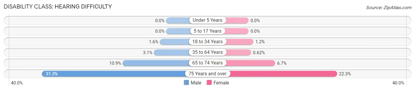 Disability in Zip Code 28409: <span>Hearing Difficulty</span>