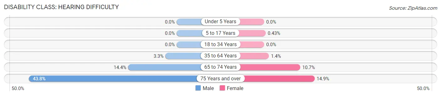 Disability in Zip Code 28443: <span>Hearing Difficulty</span>