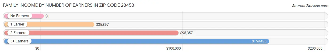 Family Income by Number of Earners in Zip Code 28453