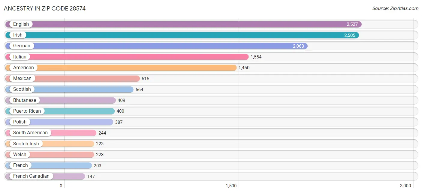 Ancestry in Zip Code 28574