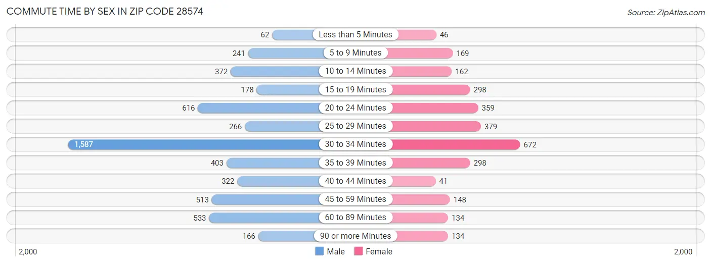 Commute Time by Sex in Zip Code 28574