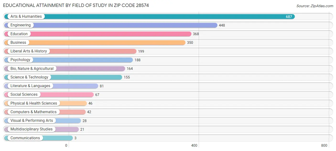 Educational Attainment by Field of Study in Zip Code 28574