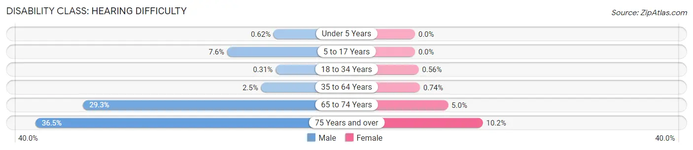 Disability in Zip Code 28574: <span>Hearing Difficulty</span>