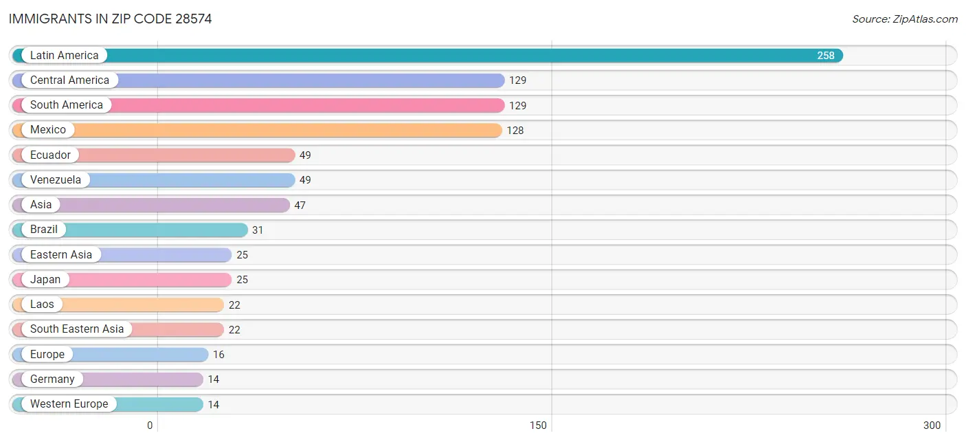 Immigrants in Zip Code 28574