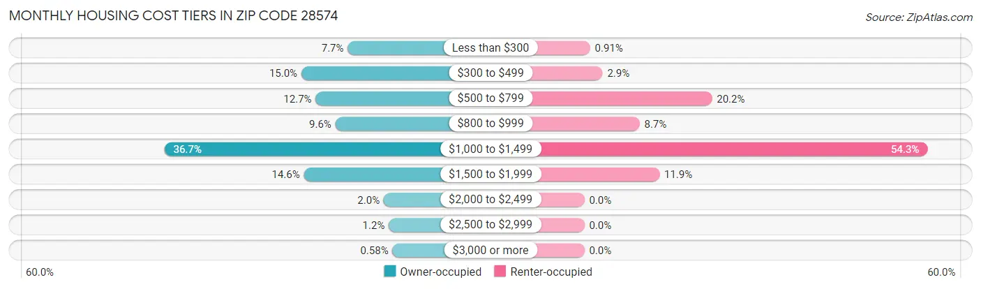 Monthly Housing Cost Tiers in Zip Code 28574