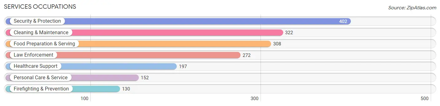 Services Occupations in Zip Code 28574