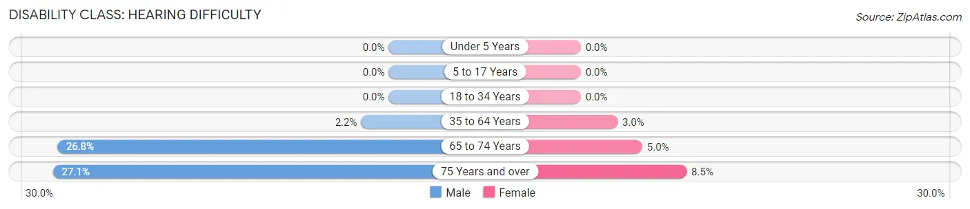 Disability in Zip Code 28585: <span>Hearing Difficulty</span>