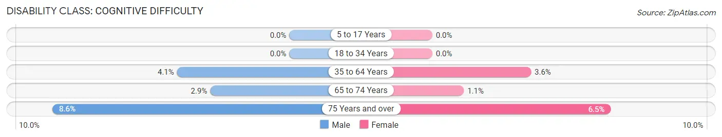 Disability in Zip Code 28594: <span>Cognitive Difficulty</span>