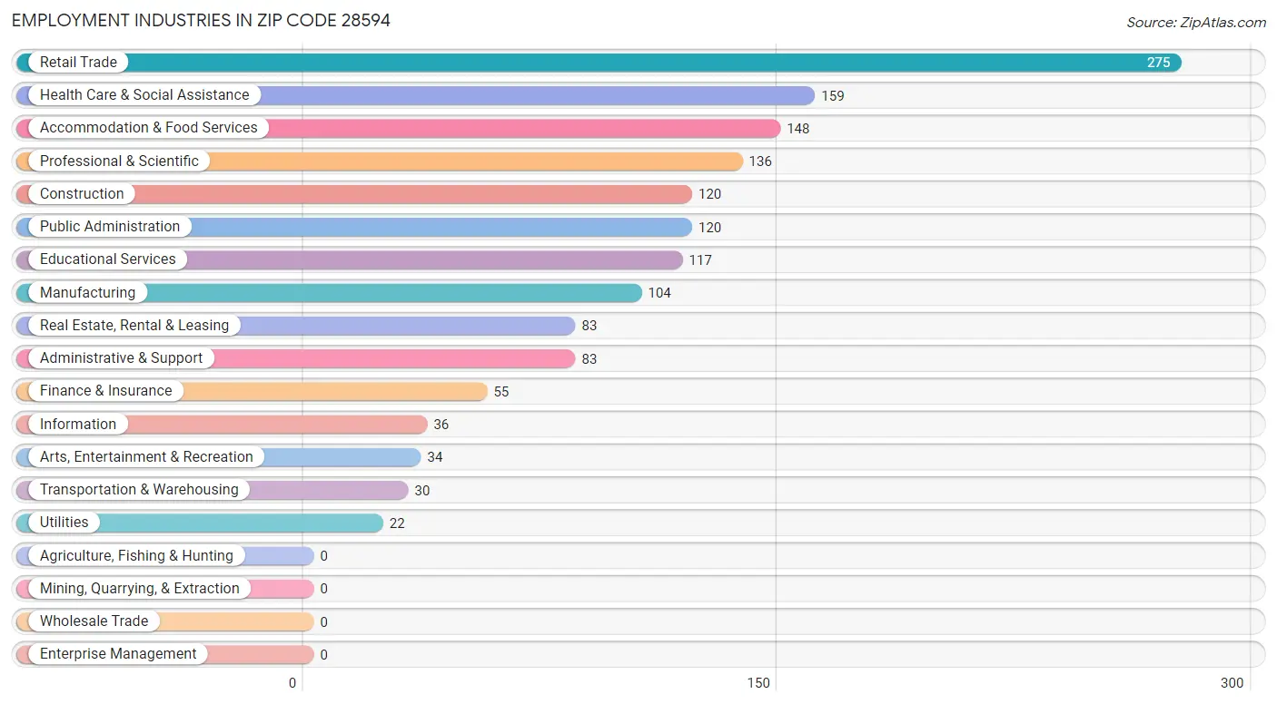 Employment Industries in Zip Code 28594