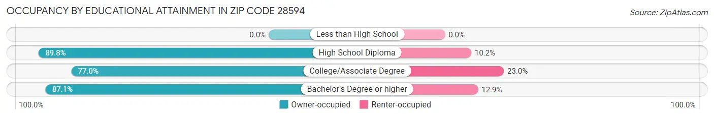 Occupancy by Educational Attainment in Zip Code 28594