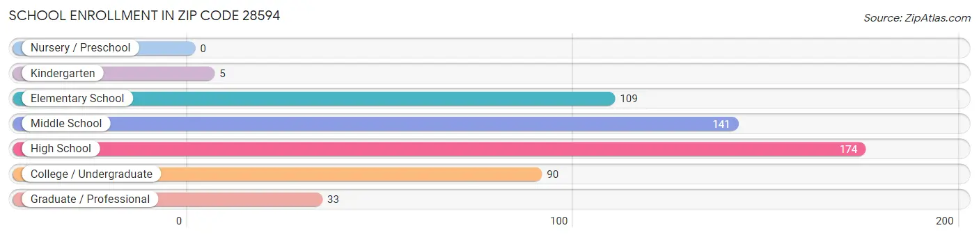 School Enrollment in Zip Code 28594