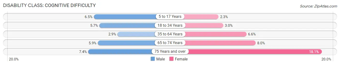 Disability in Zip Code 28602: <span>Cognitive Difficulty</span>