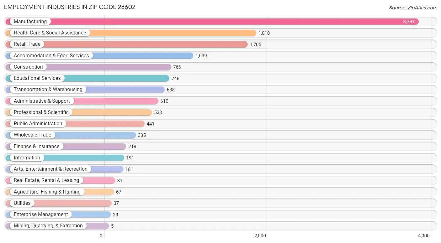 Employment Industries in Zip Code 28602