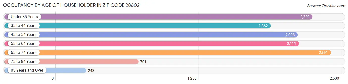 Occupancy by Age of Householder in Zip Code 28602