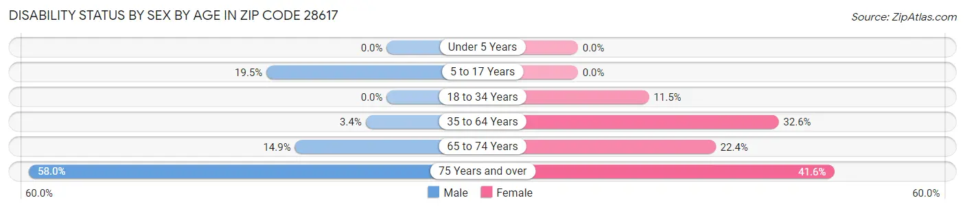 Disability Status by Sex by Age in Zip Code 28617