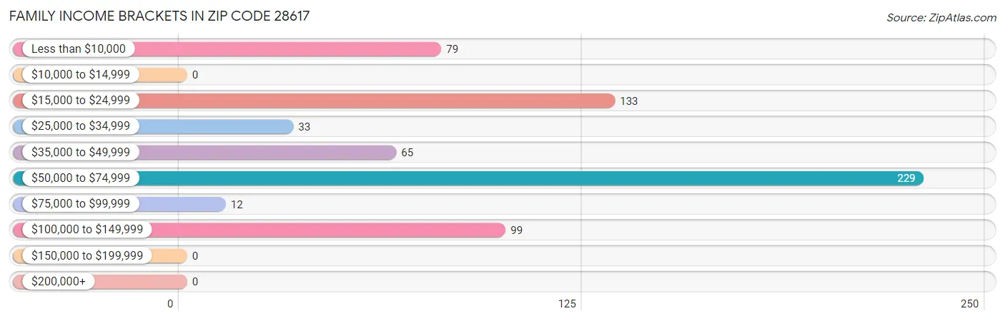 Family Income Brackets in Zip Code 28617