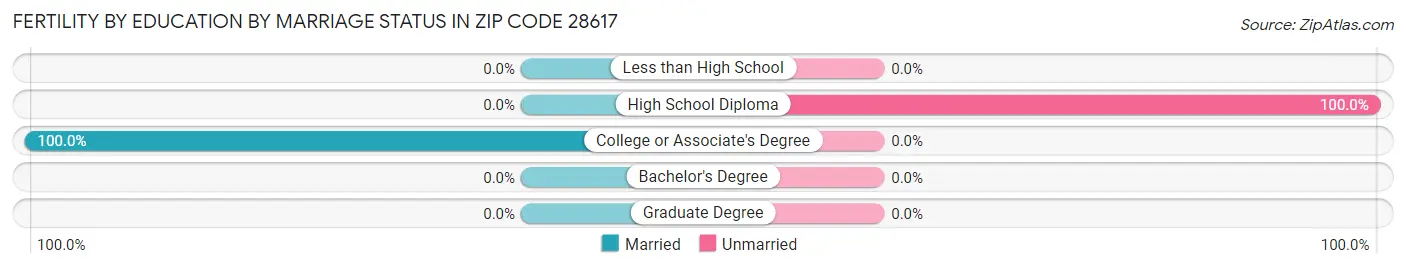 Female Fertility by Education by Marriage Status in Zip Code 28617