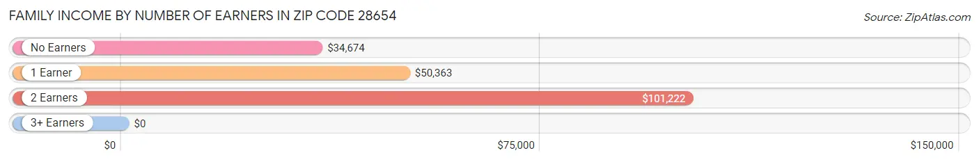 Family Income by Number of Earners in Zip Code 28654