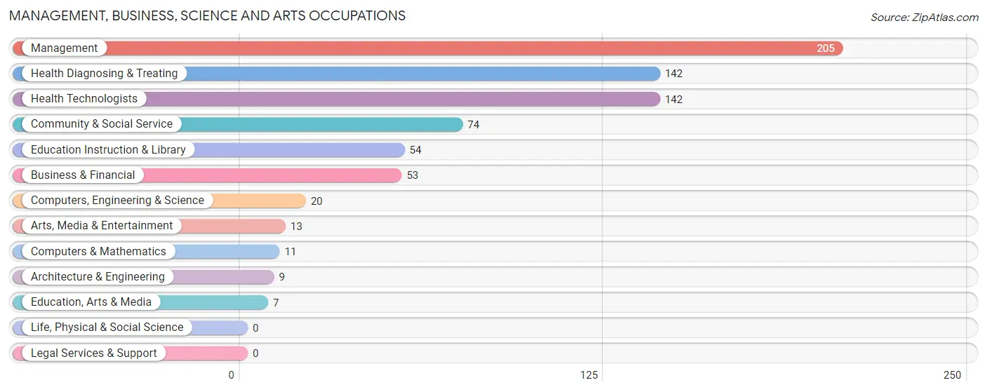 Management, Business, Science and Arts Occupations in Zip Code 28654
