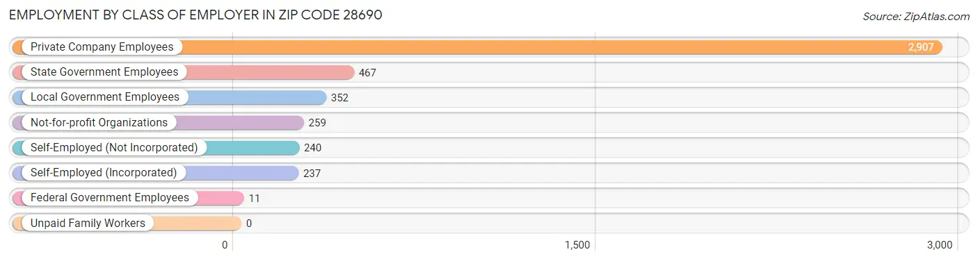 Employment by Class of Employer in Zip Code 28690