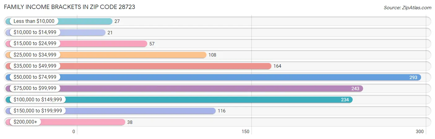 Family Income Brackets in Zip Code 28723