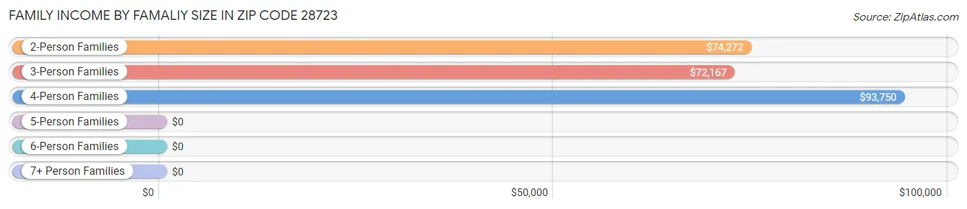 Family Income by Famaliy Size in Zip Code 28723