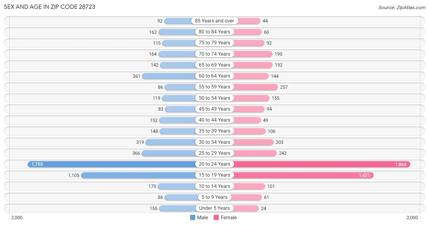 Sex and Age in Zip Code 28723