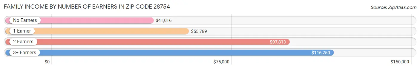 Family Income by Number of Earners in Zip Code 28754