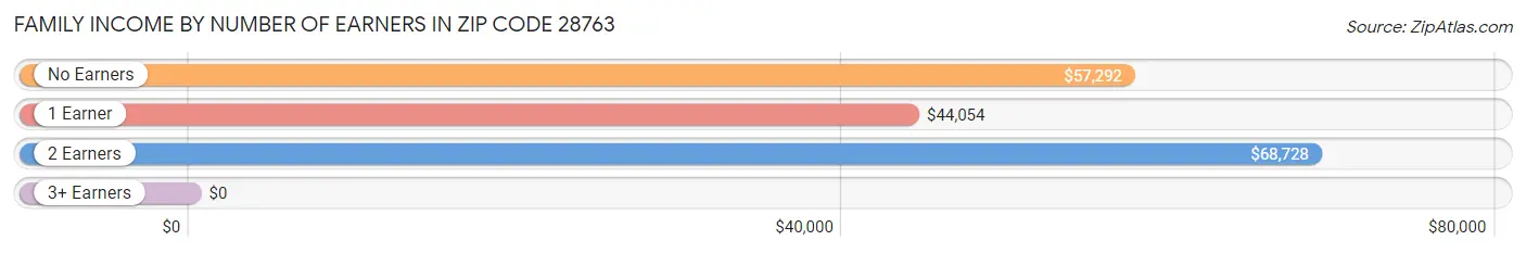 Family Income by Number of Earners in Zip Code 28763
