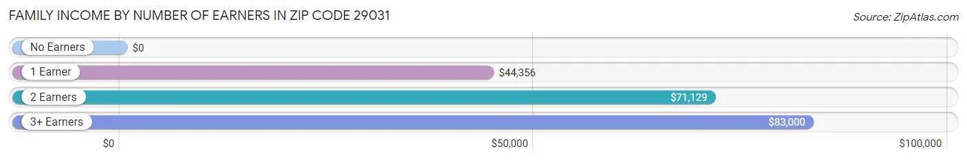 Family Income by Number of Earners in Zip Code 29031