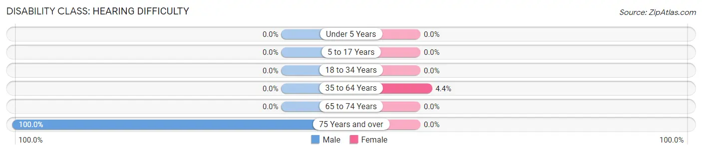Disability in Zip Code 29051: <span>Hearing Difficulty</span>