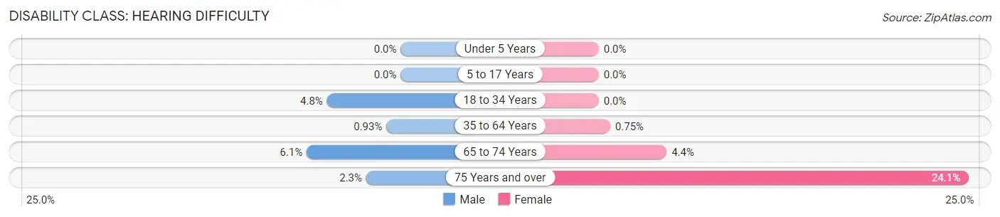 Disability in Zip Code 29056: <span>Hearing Difficulty</span>