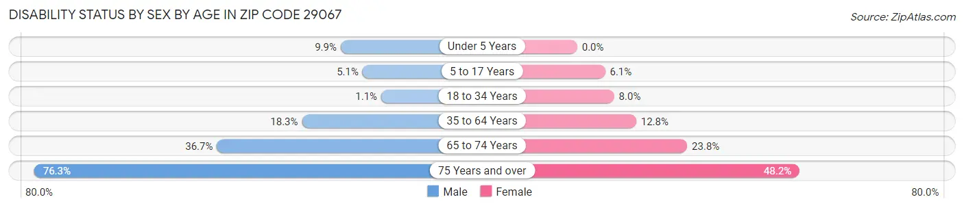 Disability Status by Sex by Age in Zip Code 29067